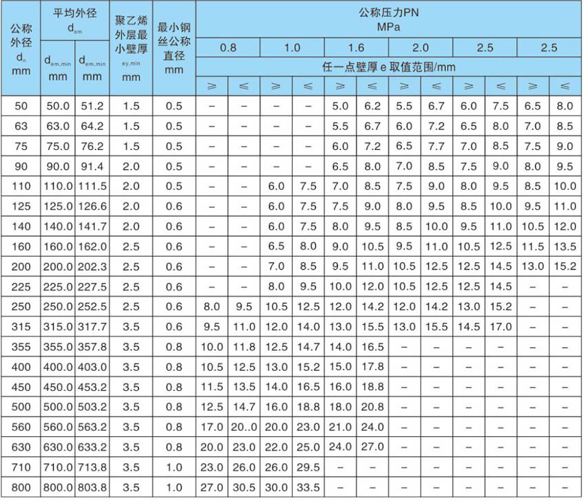 pe鋼絲網骨架管規格表.jpg